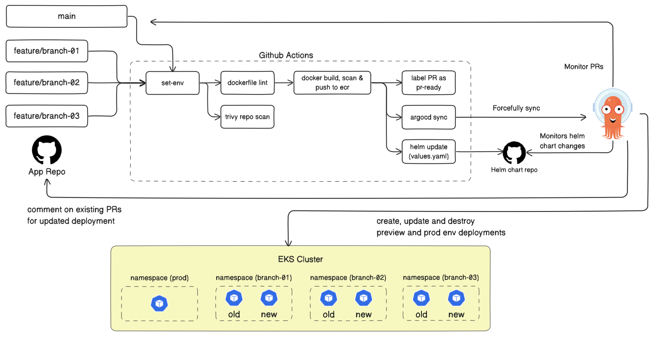 ArgoCD Preview Deployment Architecture