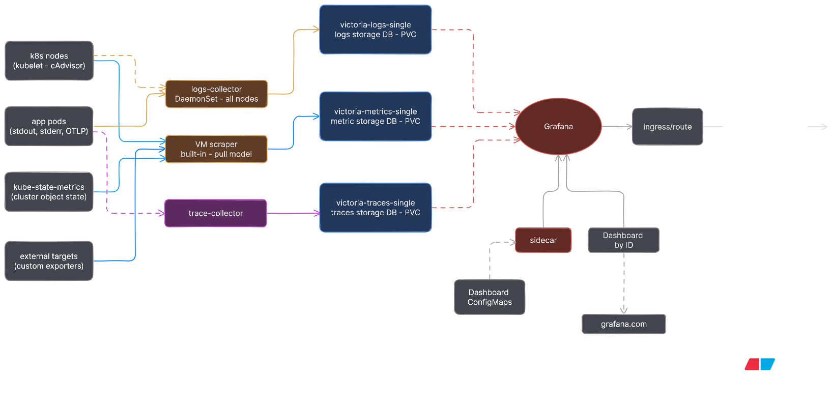 Grafana Victoria Stack Diagram