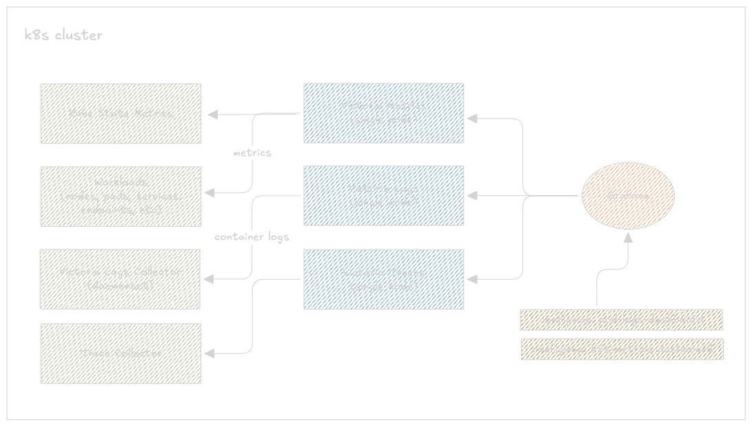 Grafana Victoria Stack Diagram